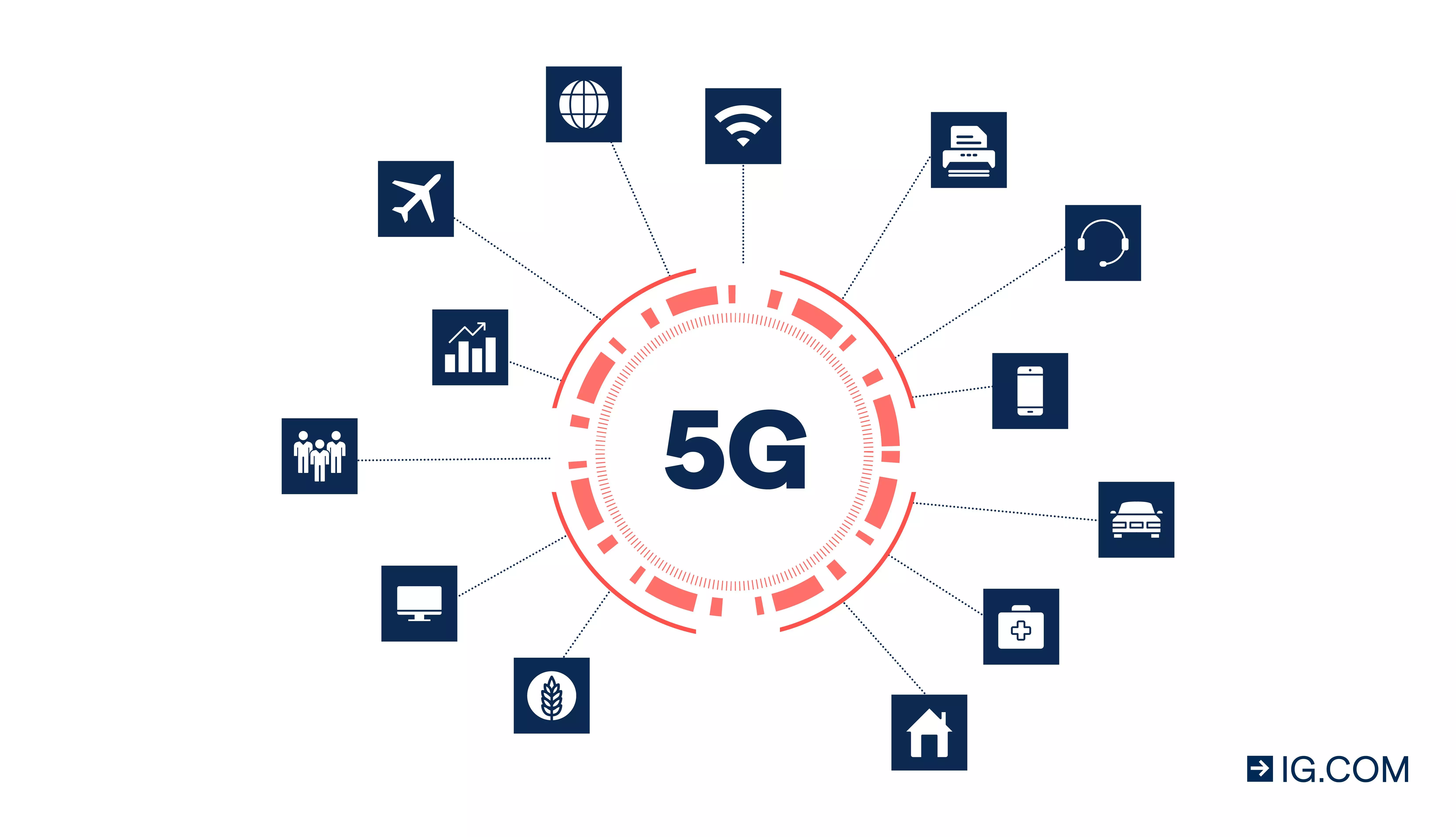 5Gは農業、旅行、金融、医療、通信、スマートエネルギー、小売業、製造業などにも応用されています。